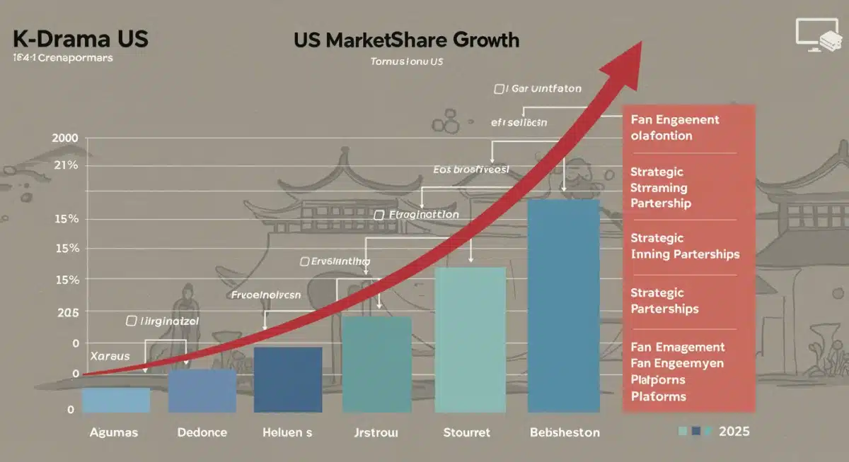 Bar chart showing projected 15% growth in K-drama US market share by 2025, highlighting key contributing factors.