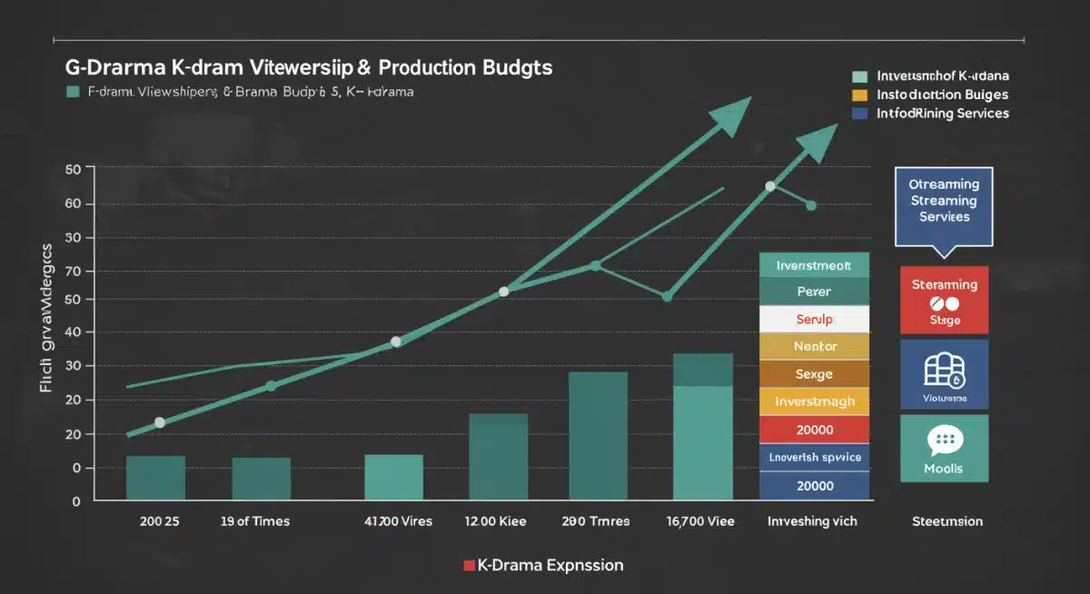 Growth chart showing increasing K-drama viewership and production budgets