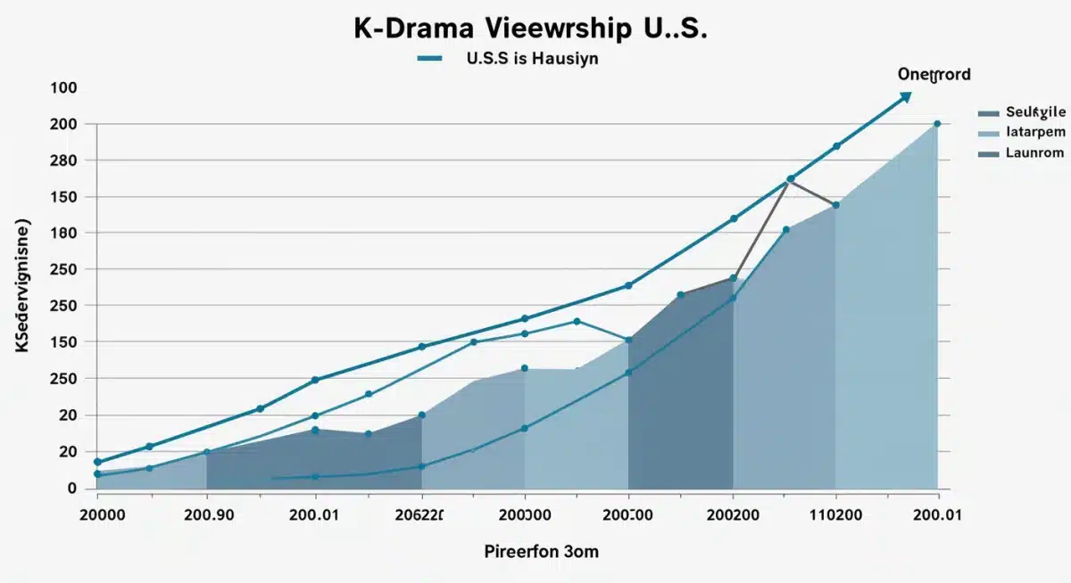 Graphic showing rising K-Drama viewership trend in U.S. with platform launch markers