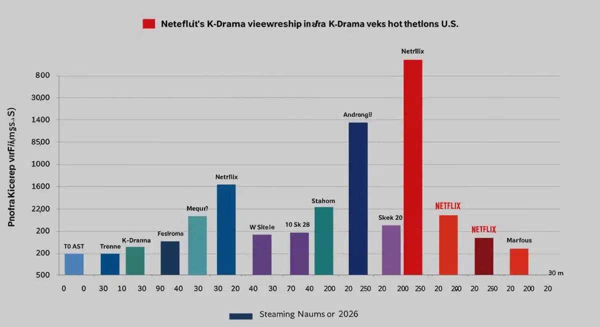 Projected growth of K-Drama viewership in the U.S. with Netflix's market share prominently displayed.